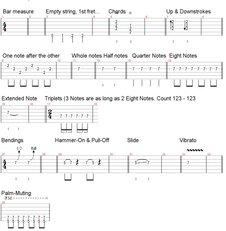 Understand Guitar Tab